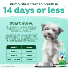 Load image into Gallery viewer, TropiClean Fresh Breath Water Additive for Dogs | Dog Breath Freshener &amp; Teeth Cleaning Solution | No Toothpaste or Toothbrush Required | 16 oz + Pump
