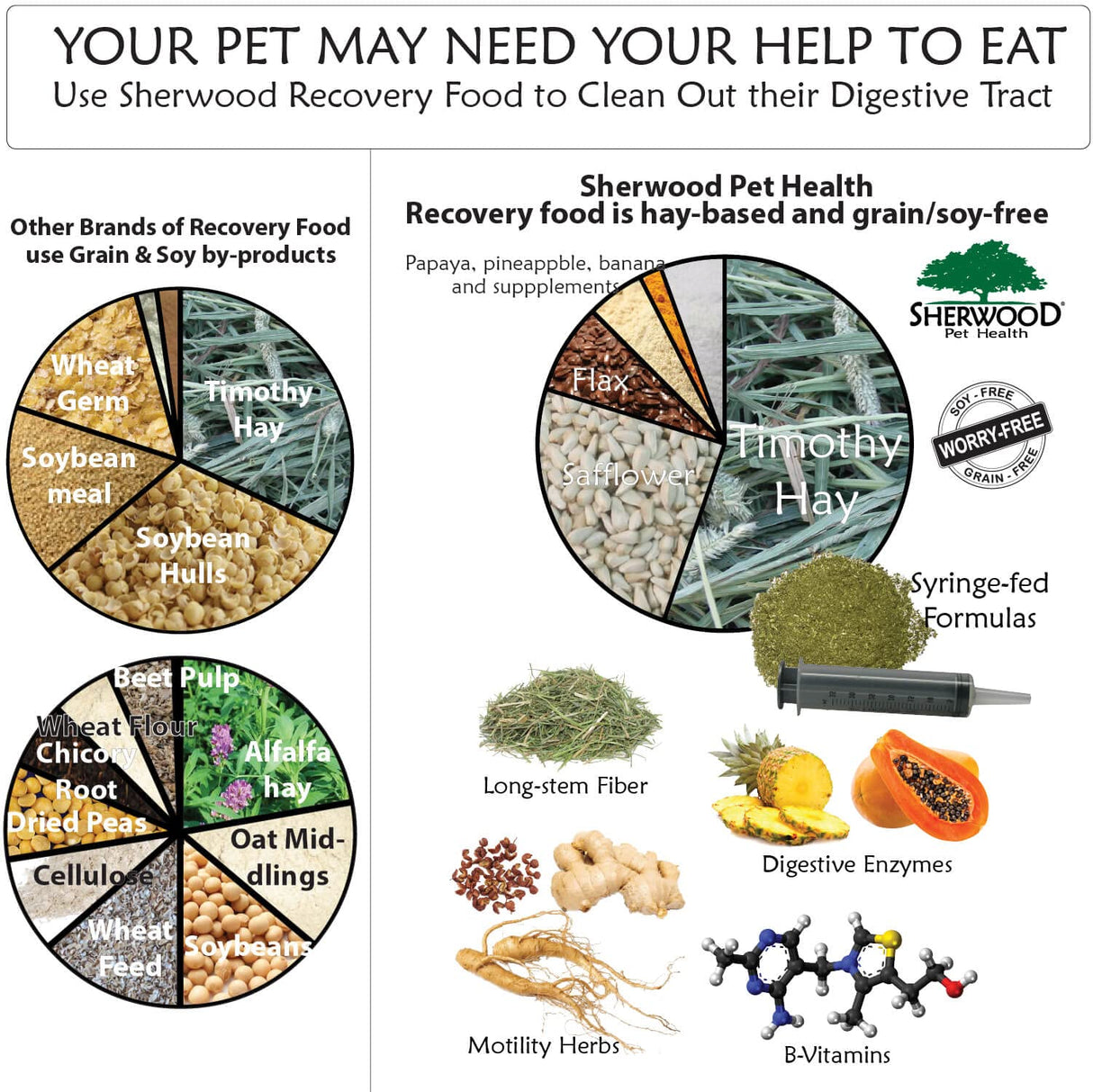 Sherwood Pet Health Rabbit Emergency kit and Bulk Recovery Food (800 Grams)…