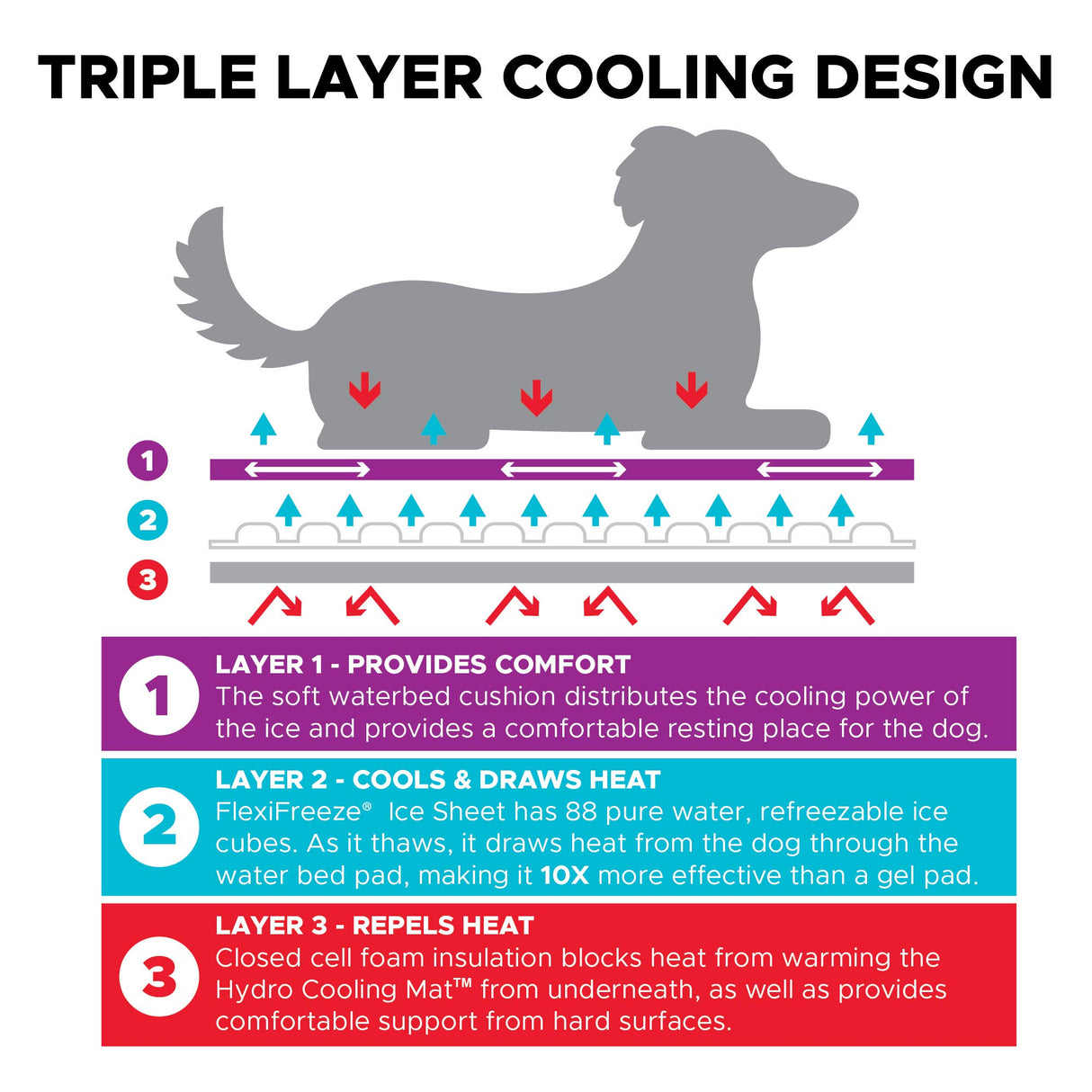 CoolerDog Hydro Cooling Mat for Dogs – Dog Cooling Mat & Cooling Pad for Hot Weather – Triple Layer Cooling with Ice Sheet & Water Cushion (Small/Medium 23" x 18")