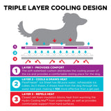 CoolerDog Hydro Cooling Mat for Dogs – Dog Cooling Mat & Cooling Pad for Hot Weather – Triple Layer Cooling with Ice Sheet & Water Cushion (Small/Medium 23" x 18")