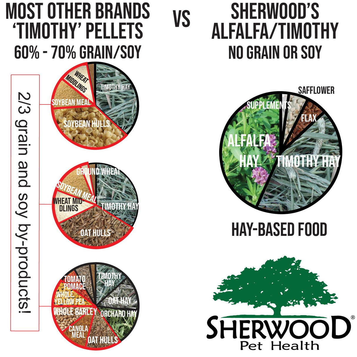 Sherwood Pet Health Adult Rabbit Food Alfalfa Timothy Hay-Based Blend 4.5 lbs, Grain and Soy-Free for Better Digestion