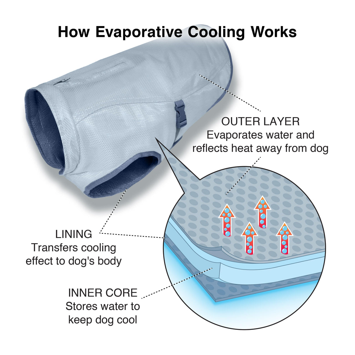 Kurgo Dog Core Cooling Vest - Summer Cooling Jacket - Evaporative Cooling Coat - Harness-Compatible - Reflective Accents - Grey - Medium