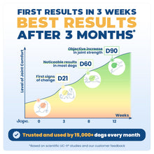 Load image into Gallery viewer, Jope Hip &amp; Joint Supplement for Dogs Large, Medium, Small - Joint Chews w/UC-II® Collagen - Proven Better Than Glucosamine Chondroitin in Canine Health - Veterinarian Formulated, Omega 3 &amp; Curcumin
