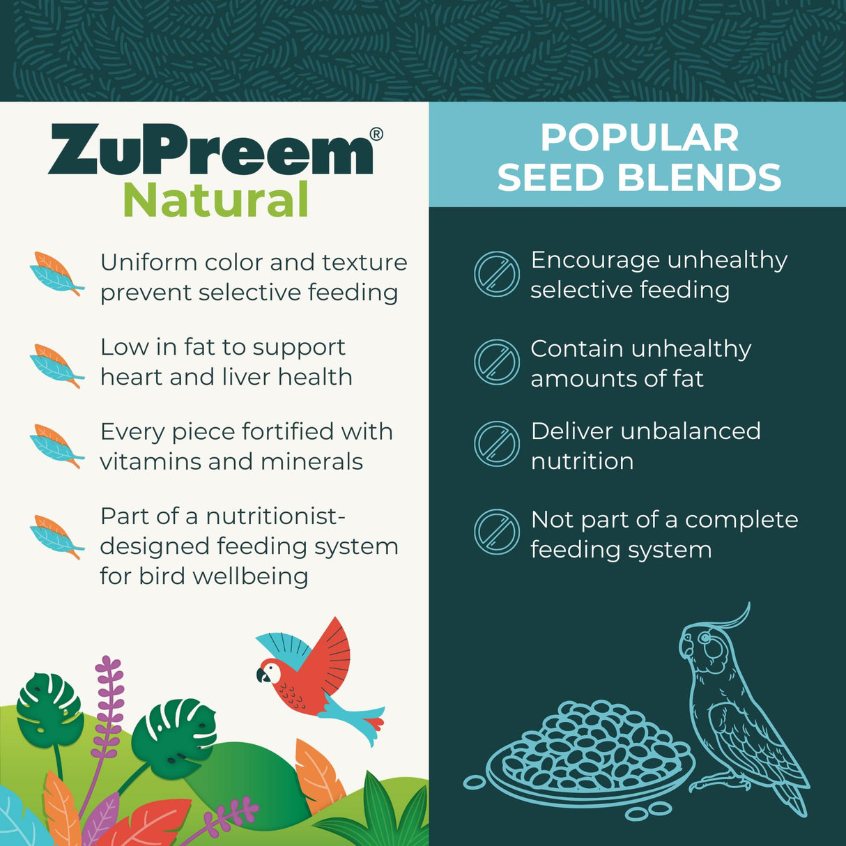 ZuPreem Natural Pellets Bird Food for Medium Birds, 2.5 lb (Pack of 2) - Daily Nutrition, Made in USA for Cockatiels, Quakers, Lovebirds, Small Conures
