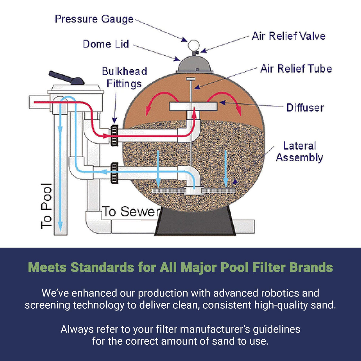 Palmetto 3 Pack Pool Filter Sand, Clean and Clear Water, Natural Sand for Residential and Commercial Pool Sand Filter Pumps, 50 Pound