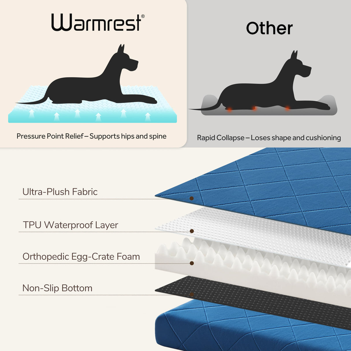 Warmrest Orthopedic Dog Beds for Large Medium Dogs, Washable Pet Bed Mat with Removable Cover, Waterproof Egg Crate Foam Puppy Bed Anti Slip, 36" x 27"