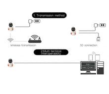 Load image into Gallery viewer, 15MP Security WIFI Camera Three Screen Pan&amp;Tilt PTZ Cameras Baby Pet Monitor Human Tracking Two-way Audio Color Night Vision Cam
